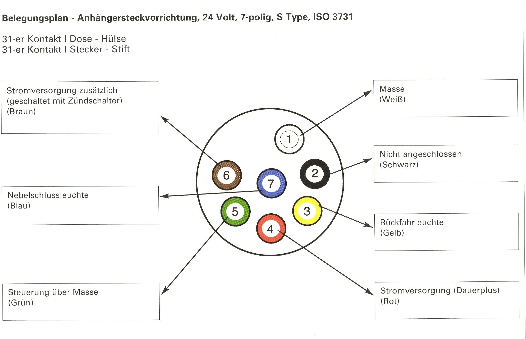 Kunststoff Stecker 24 Volt 7 polig mit Kontaktstift ISO 3731 (S-Typ) 