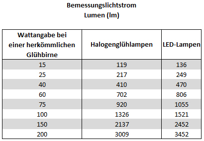 Arbeitsscheinwerfer mit 6 Leuchtdioden 1440 Lumen 